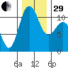 Hoodsport tide chart for Thursday, December 29, 2022