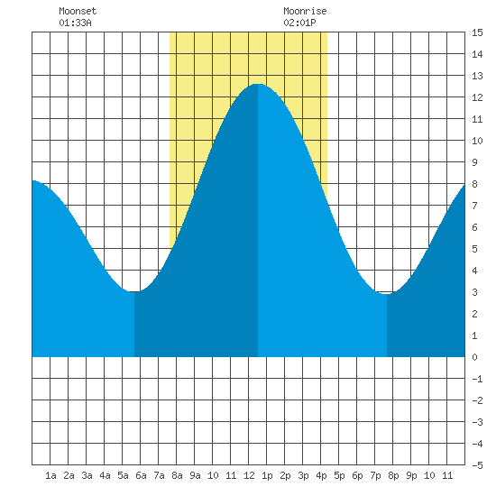 Hoodsport tide chart for Friday, December 2, 2022