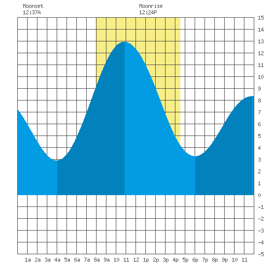 Hoodsport tide chart for Friday, December 30, 2022