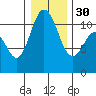 Hoodsport tide chart for Friday, December 30, 2022