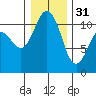 Hoodsport tide chart for Saturday, December 31, 2022