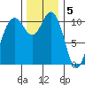 Hoodsport tide chart for Monday, December 5, 2022