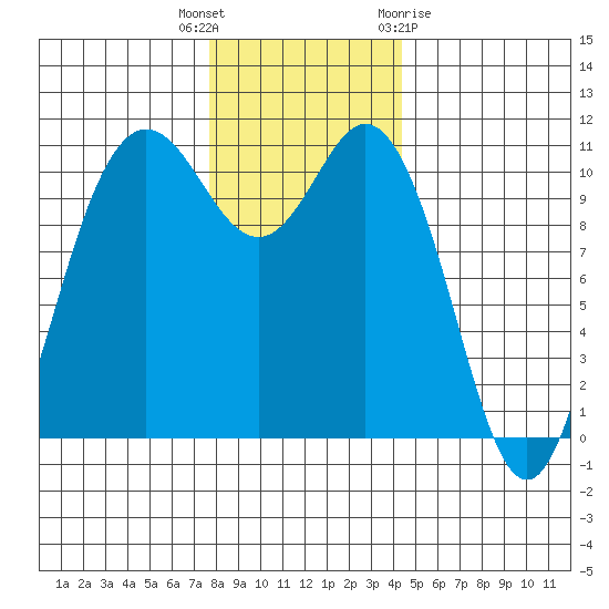 Hoodsport tide chart for Tuesday, December 6, 2022