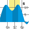 Hoodsport tide chart for Tuesday, December 6, 2022