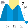 Hoodsport tide chart for Wednesday, December 7, 2022