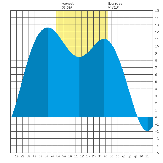 Hoodsport tide chart for Thursday, December 8, 2022