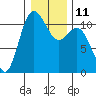 Hoodsport tide chart for Wednesday, January 11, 2023