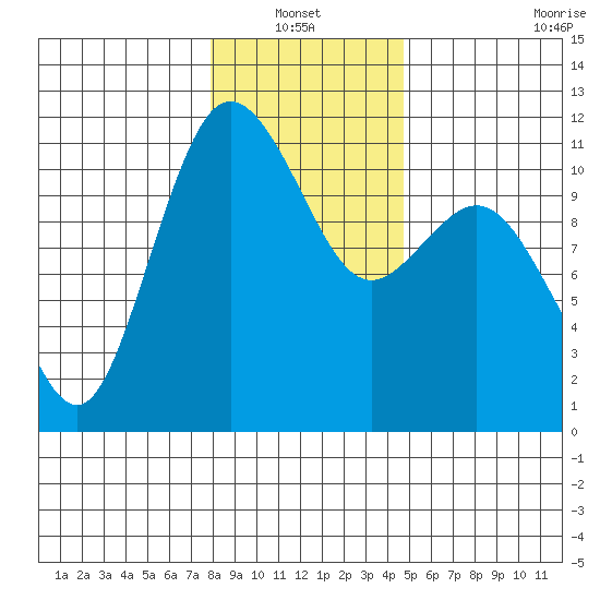 Hoodsport tide chart for Thursday, January 12, 2023