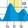 Hoodsport tide chart for Thursday, January 12, 2023