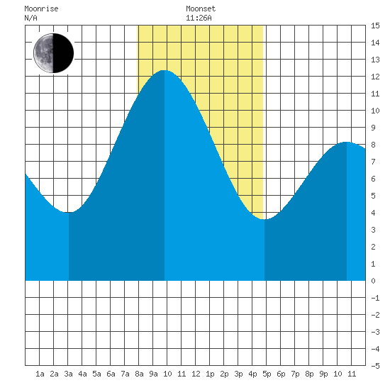 Hoodsport tide chart for Saturday, January 14, 2023