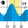 Hoodsport tide chart for Saturday, January 14, 2023