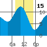 Hoodsport tide chart for Sunday, January 15, 2023