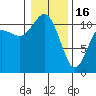Hoodsport tide chart for Monday, January 16, 2023
