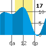 Hoodsport tide chart for Tuesday, January 17, 2023