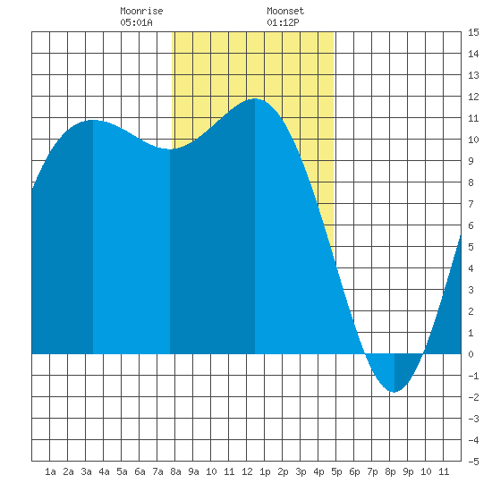 Hoodsport tide chart for Wednesday, January 18, 2023
