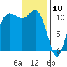 Hoodsport tide chart for Wednesday, January 18, 2023
