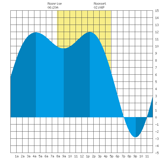 Hoodsport tide chart for Thursday, January 19, 2023