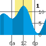 Hoodsport tide chart for Sunday, January 1, 2023