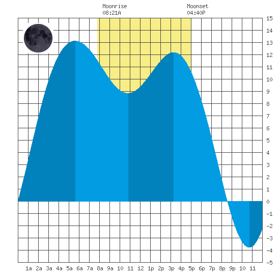 Hoodsport tide chart for Saturday, January 21, 2023