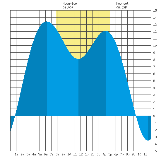 Hoodsport tide chart for Sunday, January 22, 2023