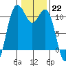 Hoodsport tide chart for Sunday, January 22, 2023