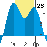 Hoodsport tide chart for Monday, January 23, 2023