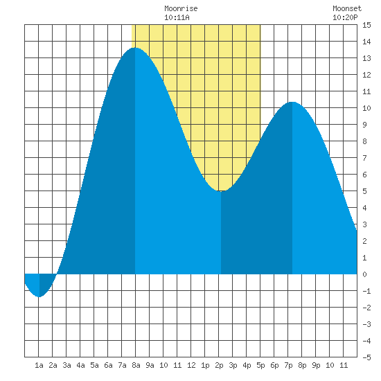 Hoodsport tide chart for Wednesday, January 25, 2023