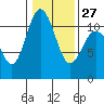 Hoodsport tide chart for Friday, January 27, 2023