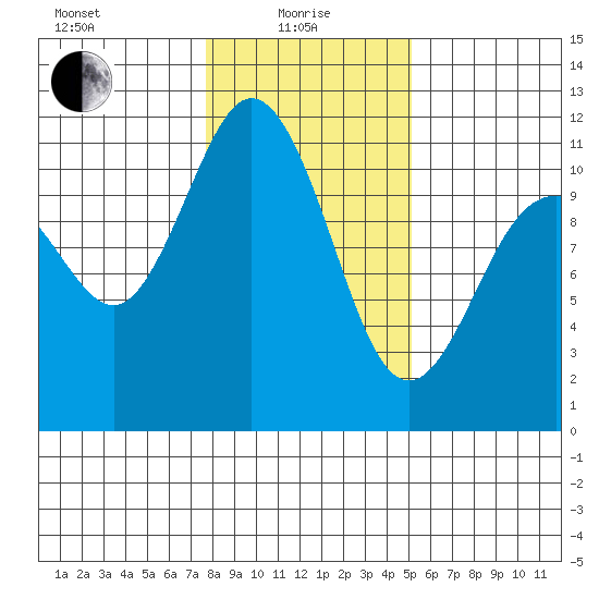 Hoodsport tide chart for Saturday, January 28, 2023
