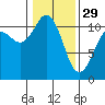Hoodsport tide chart for Sunday, January 29, 2023