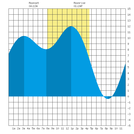 Hoodsport tide chart for Monday, January 2, 2023