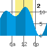 Hoodsport tide chart for Monday, January 2, 2023