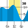 Hoodsport tide chart for Monday, January 30, 2023
