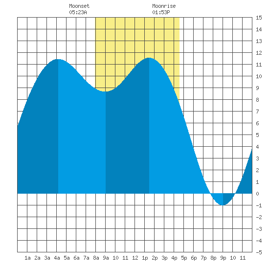Hoodsport tide chart for Tuesday, January 3, 2023