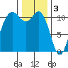 Hoodsport tide chart for Tuesday, January 3, 2023