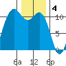 Hoodsport tide chart for Wednesday, January 4, 2023