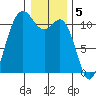 Hoodsport tide chart for Thursday, January 5, 2023