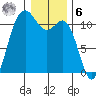 Hoodsport tide chart for Friday, January 6, 2023