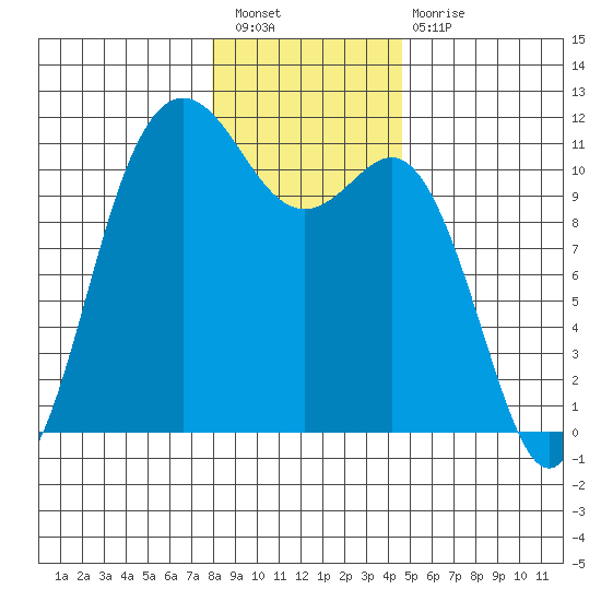 Hoodsport tide chart for Saturday, January 7, 2023