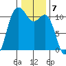 Hoodsport tide chart for Saturday, January 7, 2023