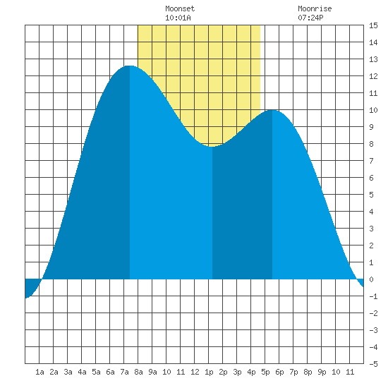 Hoodsport tide chart for Monday, January 9, 2023