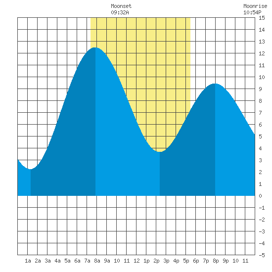 Hoodsport tide chart for Friday, February 10, 2023