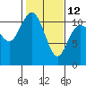Hoodsport tide chart for Sunday, February 12, 2023