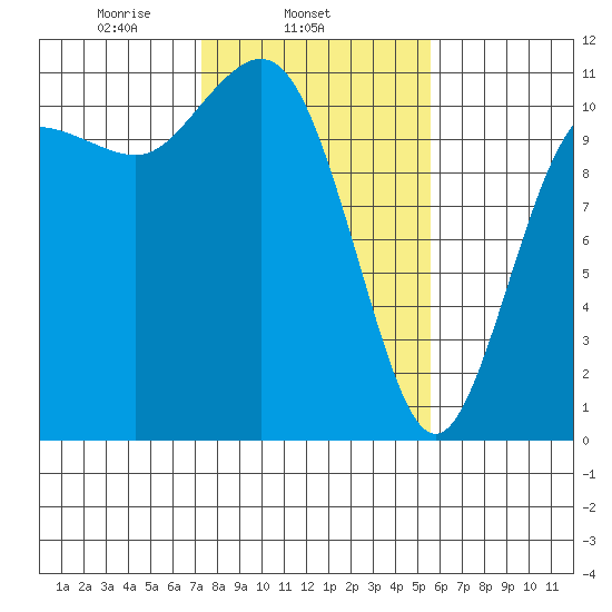 Hoodsport tide chart for Tuesday, February 14, 2023
