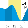 Hoodsport tide chart for Tuesday, February 14, 2023