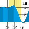Hoodsport tide chart for Wednesday, February 15, 2023
