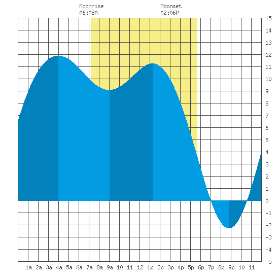 Hoodsport tide chart for Friday, February 17, 2023
