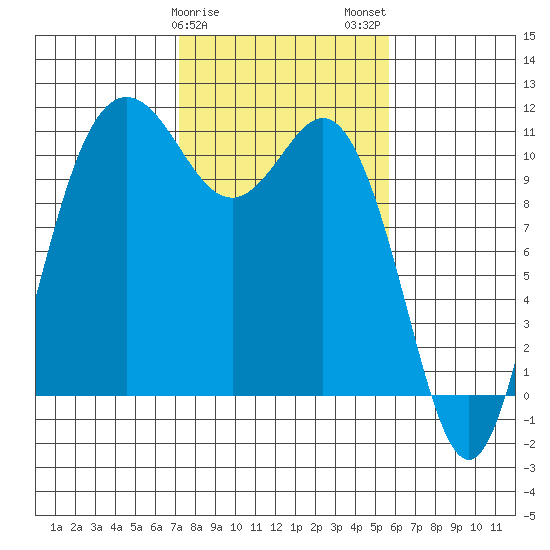 Hoodsport tide chart for Saturday, February 18, 2023