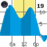 Hoodsport tide chart for Sunday, February 19, 2023