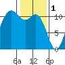 Hoodsport tide chart for Wednesday, February 1, 2023
